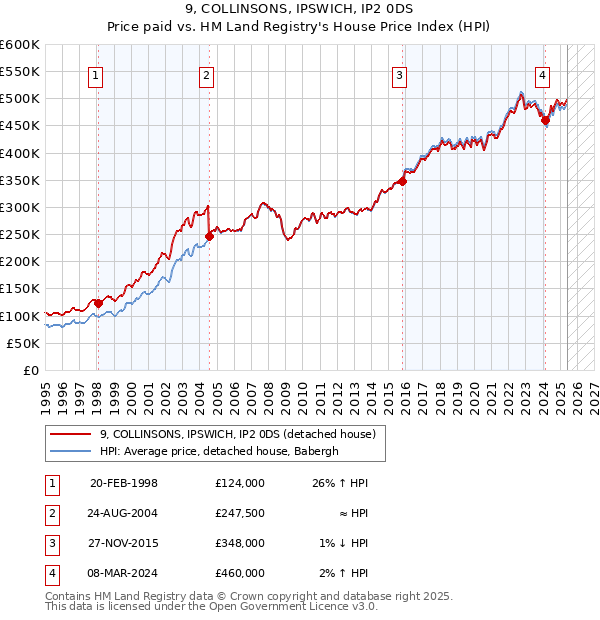 9, COLLINSONS, IPSWICH, IP2 0DS: Price paid vs HM Land Registry's House Price Index