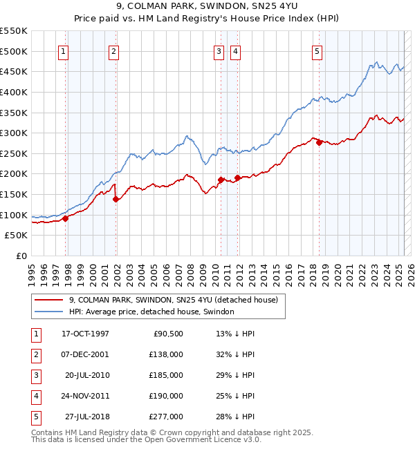 9, COLMAN PARK, SWINDON, SN25 4YU: Price paid vs HM Land Registry's House Price Index