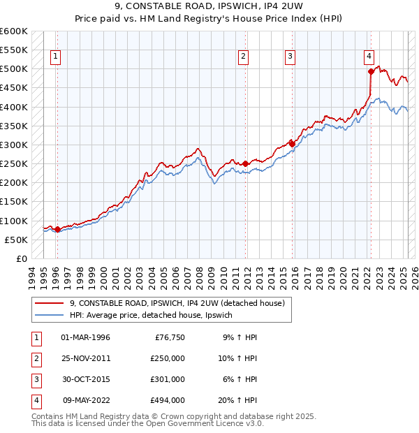9, CONSTABLE ROAD, IPSWICH, IP4 2UW: Price paid vs HM Land Registry's House Price Index