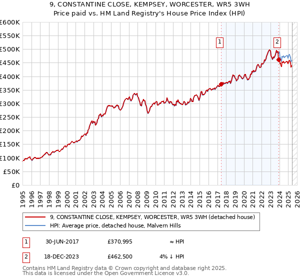 9, CONSTANTINE CLOSE, KEMPSEY, WORCESTER, WR5 3WH: Price paid vs HM Land Registry's House Price Index