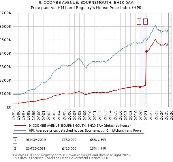 9, COOMBE AVENUE, BOURNEMOUTH, BH10 5AA: Price paid vs HM Land Registry's House Price Index