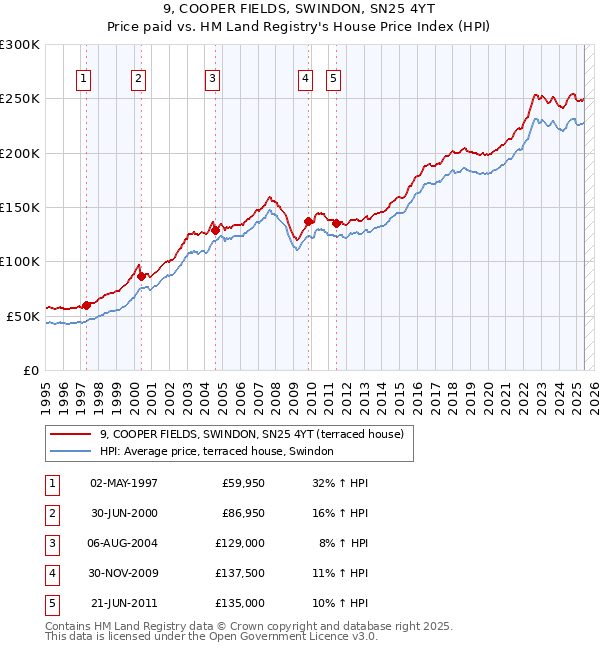9, COOPER FIELDS, SWINDON, SN25 4YT: Price paid vs HM Land Registry's House Price Index