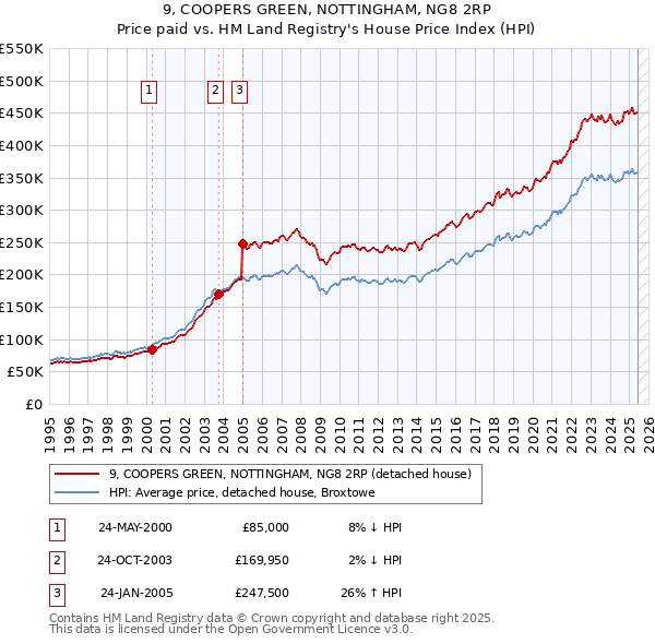 9, COOPERS GREEN, NOTTINGHAM, NG8 2RP: Price paid vs HM Land Registry's House Price Index