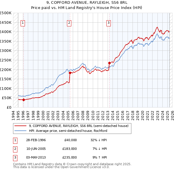 9, COPFORD AVENUE, RAYLEIGH, SS6 8RL: Price paid vs HM Land Registry's House Price Index