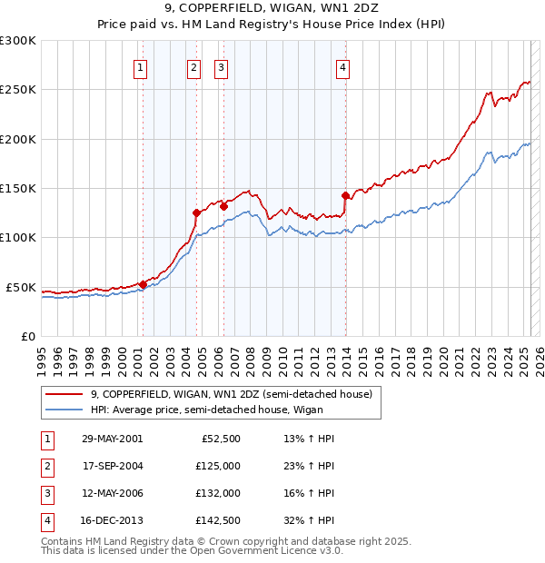 9, COPPERFIELD, WIGAN, WN1 2DZ: Price paid vs HM Land Registry's House Price Index
