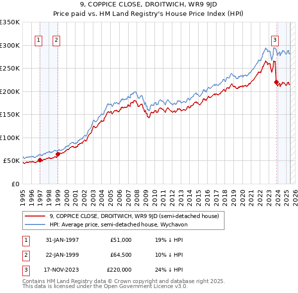 9, COPPICE CLOSE, DROITWICH, WR9 9JD: Price paid vs HM Land Registry's House Price Index