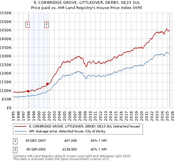 9, CORBRIDGE GROVE, LITTLEOVER, DERBY, DE23 3UL: Price paid vs HM Land Registry's House Price Index