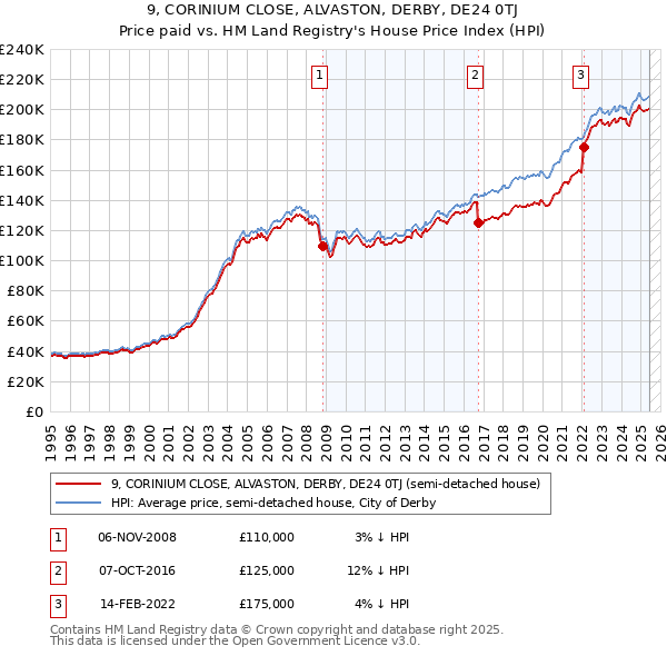 9, CORINIUM CLOSE, ALVASTON, DERBY, DE24 0TJ: Price paid vs HM Land Registry's House Price Index