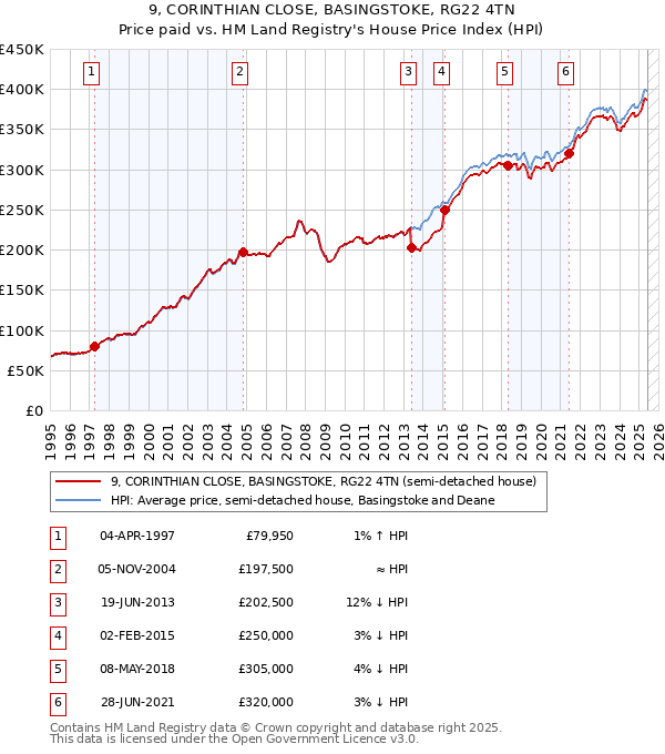 9, CORINTHIAN CLOSE, BASINGSTOKE, RG22 4TN: Price paid vs HM Land Registry's House Price Index