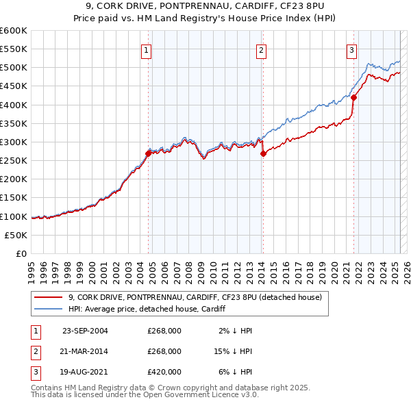 9, CORK DRIVE, PONTPRENNAU, CARDIFF, CF23 8PU: Price paid vs HM Land Registry's House Price Index