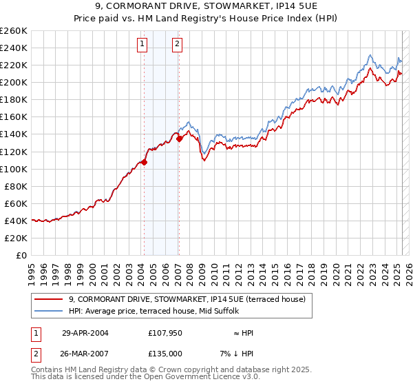 9, CORMORANT DRIVE, STOWMARKET, IP14 5UE: Price paid vs HM Land Registry's House Price Index