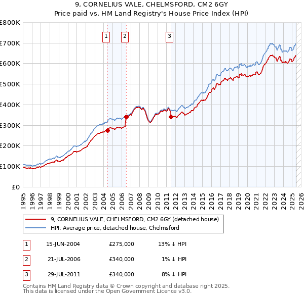9, CORNELIUS VALE, CHELMSFORD, CM2 6GY: Price paid vs HM Land Registry's House Price Index
