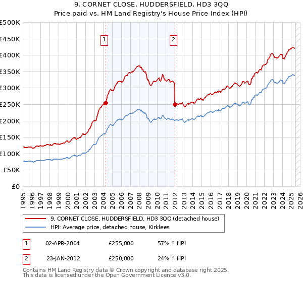 9, CORNET CLOSE, HUDDERSFIELD, HD3 3QQ: Price paid vs HM Land Registry's House Price Index