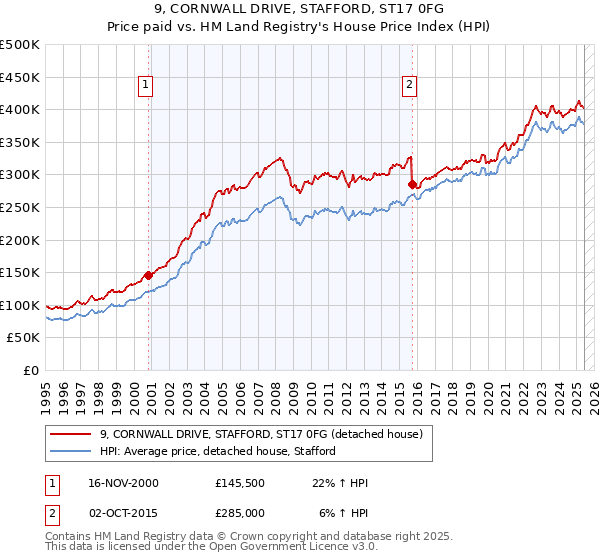 9, CORNWALL DRIVE, STAFFORD, ST17 0FG: Price paid vs HM Land Registry's House Price Index