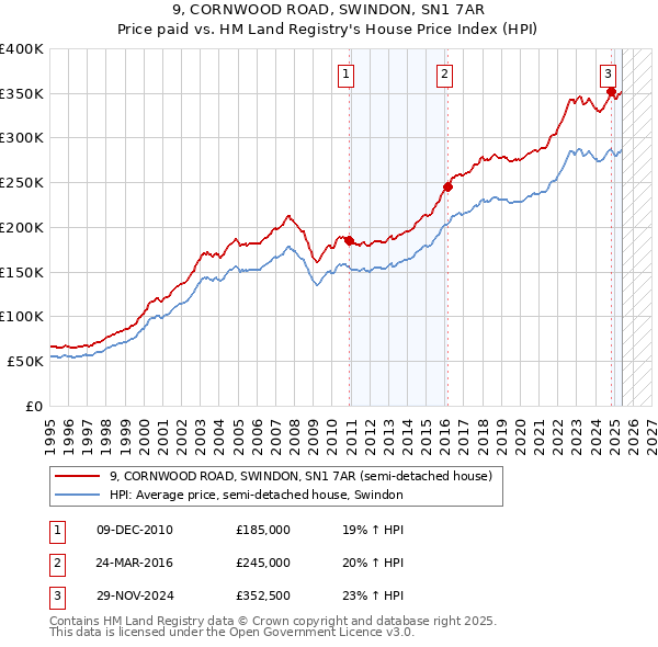 9, CORNWOOD ROAD, SWINDON, SN1 7AR: Price paid vs HM Land Registry's House Price Index