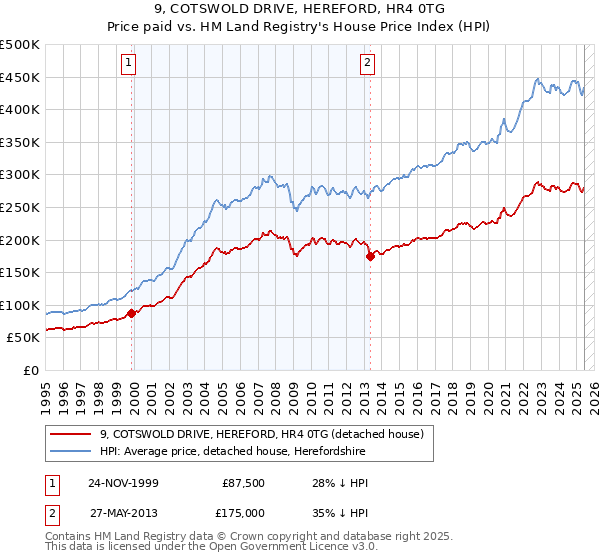 9, COTSWOLD DRIVE, HEREFORD, HR4 0TG: Price paid vs HM Land Registry's House Price Index