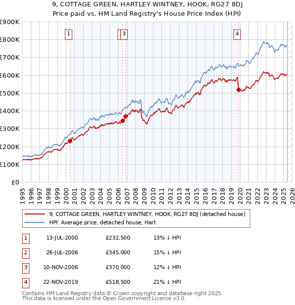 9, COTTAGE GREEN, HARTLEY WINTNEY, HOOK, RG27 8DJ: Price paid vs HM Land Registry's House Price Index