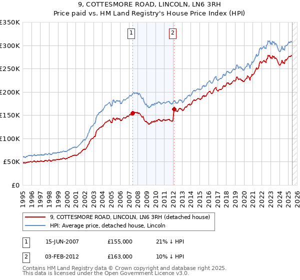9, COTTESMORE ROAD, LINCOLN, LN6 3RH: Price paid vs HM Land Registry's House Price Index