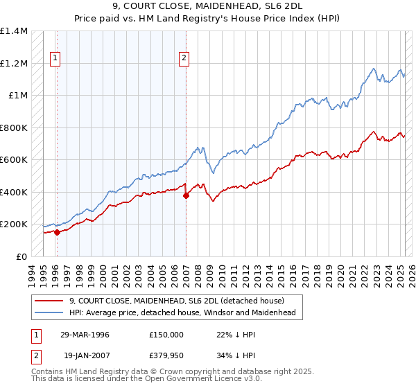 9, COURT CLOSE, MAIDENHEAD, SL6 2DL: Price paid vs HM Land Registry's House Price Index