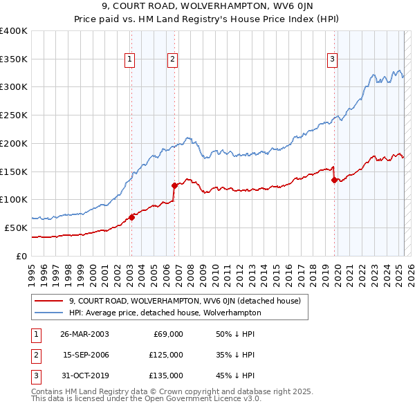 9, COURT ROAD, WOLVERHAMPTON, WV6 0JN: Price paid vs HM Land Registry's House Price Index