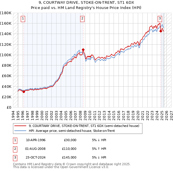 9, COURTWAY DRIVE, STOKE-ON-TRENT, ST1 6DX: Price paid vs HM Land Registry's House Price Index