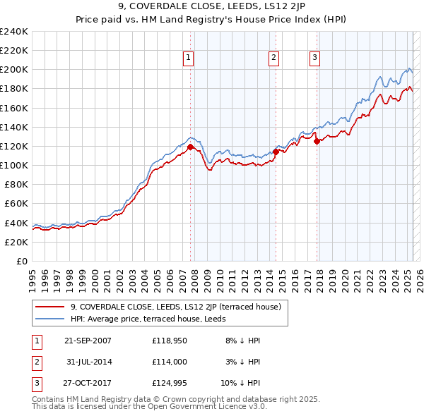 9, COVERDALE CLOSE, LEEDS, LS12 2JP: Price paid vs HM Land Registry's House Price Index
