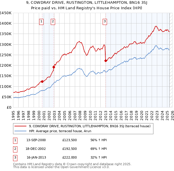 9, COWDRAY DRIVE, RUSTINGTON, LITTLEHAMPTON, BN16 3SJ: Price paid vs HM Land Registry's House Price Index