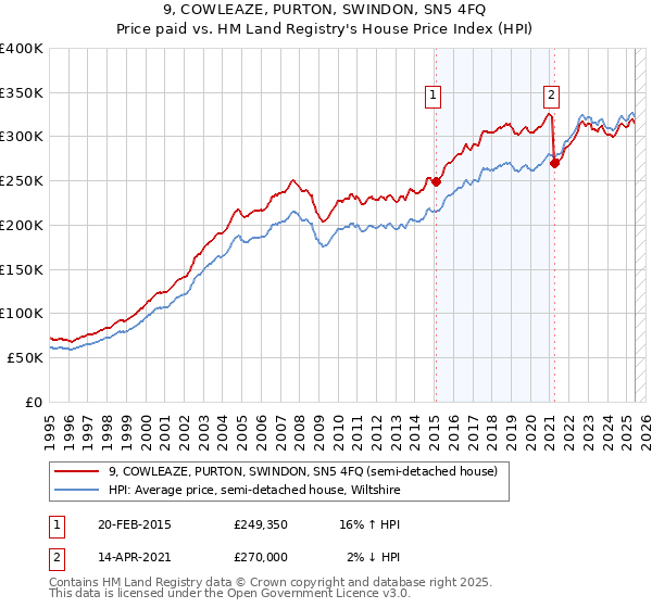 9, COWLEAZE, PURTON, SWINDON, SN5 4FQ: Price paid vs HM Land Registry's House Price Index
