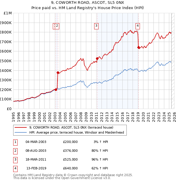 9, COWORTH ROAD, ASCOT, SL5 0NX: Price paid vs HM Land Registry's House Price Index