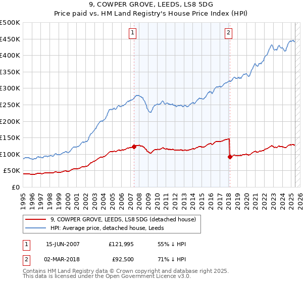 9, COWPER GROVE, LEEDS, LS8 5DG: Price paid vs HM Land Registry's House Price Index