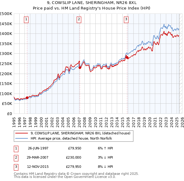 9, COWSLIP LANE, SHERINGHAM, NR26 8XL: Price paid vs HM Land Registry's House Price Index