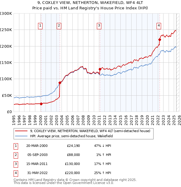 9, COXLEY VIEW, NETHERTON, WAKEFIELD, WF4 4LT: Price paid vs HM Land Registry's House Price Index