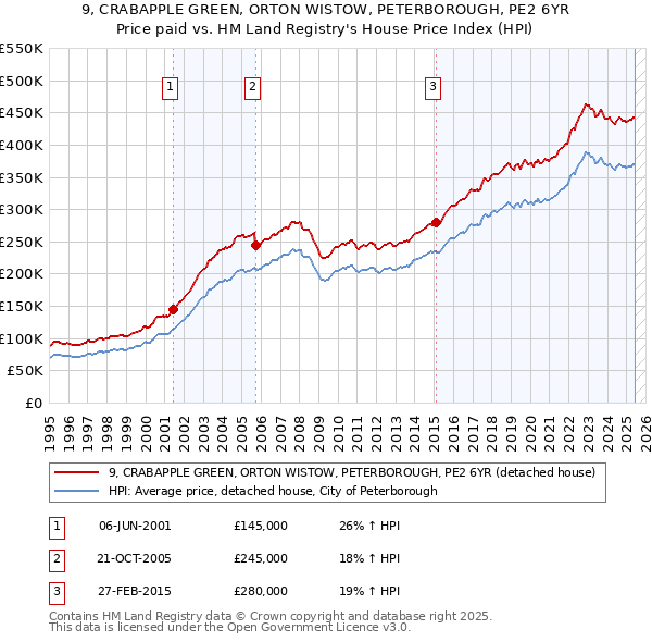 9, CRABAPPLE GREEN, ORTON WISTOW, PETERBOROUGH, PE2 6YR: Price paid vs HM Land Registry's House Price Index