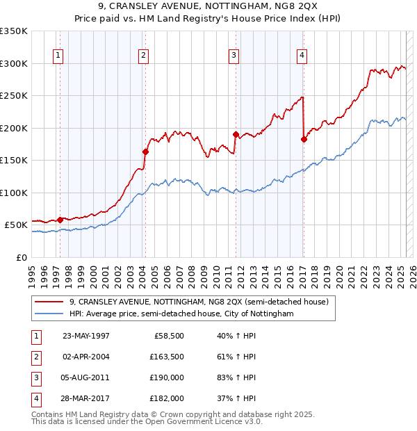 9, CRANSLEY AVENUE, NOTTINGHAM, NG8 2QX: Price paid vs HM Land Registry's House Price Index