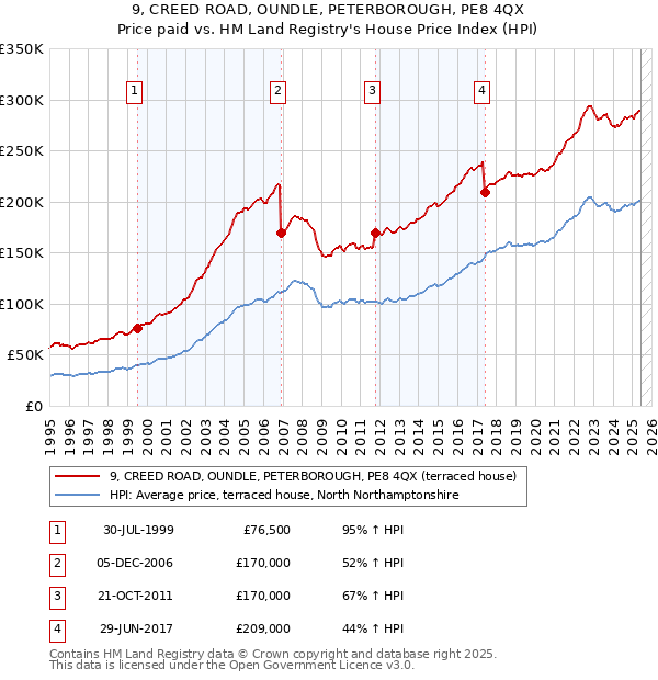 9, CREED ROAD, OUNDLE, PETERBOROUGH, PE8 4QX: Price paid vs HM Land Registry's House Price Index