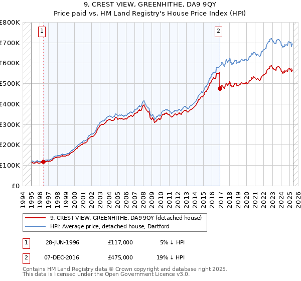 9, CREST VIEW, GREENHITHE, DA9 9QY: Price paid vs HM Land Registry's House Price Index