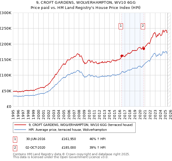 9, CROFT GARDENS, WOLVERHAMPTON, WV10 6GG: Price paid vs HM Land Registry's House Price Index