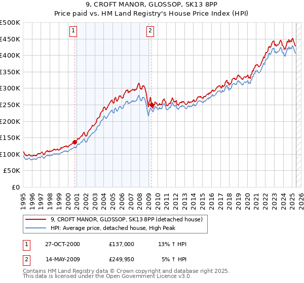 9, CROFT MANOR, GLOSSOP, SK13 8PP: Price paid vs HM Land Registry's House Price Index