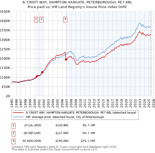 9, CROFT WAY, HAMPTON HARGATE, PETERBOROUGH, PE7 8BL: Price paid vs HM Land Registry's House Price Index