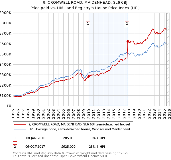 9, CROMWELL ROAD, MAIDENHEAD, SL6 6BJ: Price paid vs HM Land Registry's House Price Index