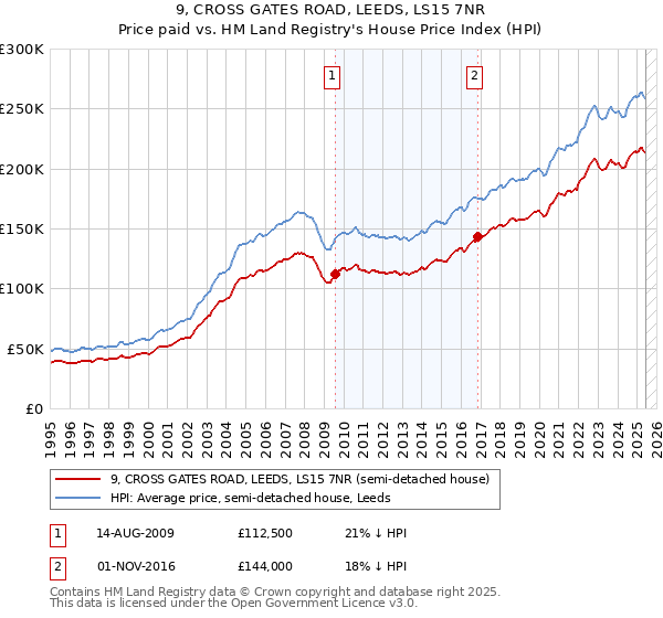 9, CROSS GATES ROAD, LEEDS, LS15 7NR: Price paid vs HM Land Registry's House Price Index