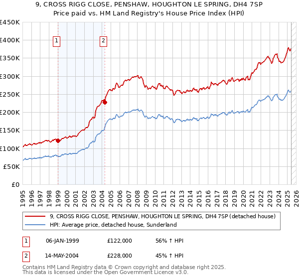 9, CROSS RIGG CLOSE, PENSHAW, HOUGHTON LE SPRING, DH4 7SP: Price paid vs HM Land Registry's House Price Index