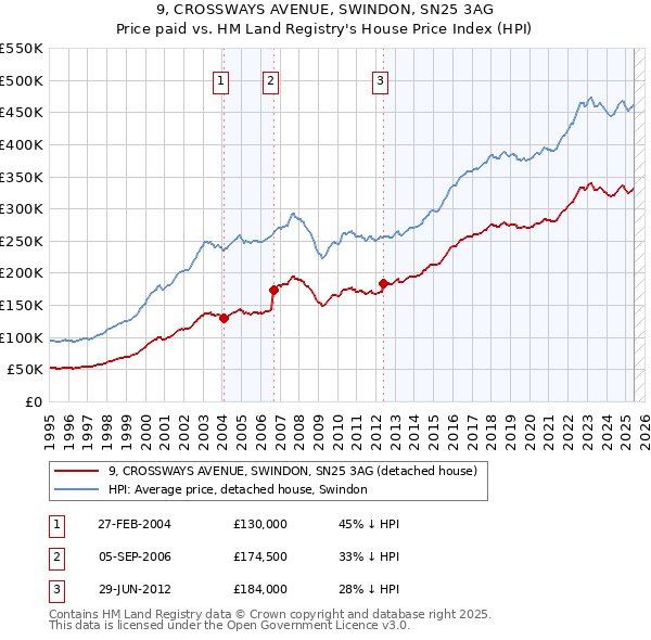 9, CROSSWAYS AVENUE, SWINDON, SN25 3AG: Price paid vs HM Land Registry's House Price Index