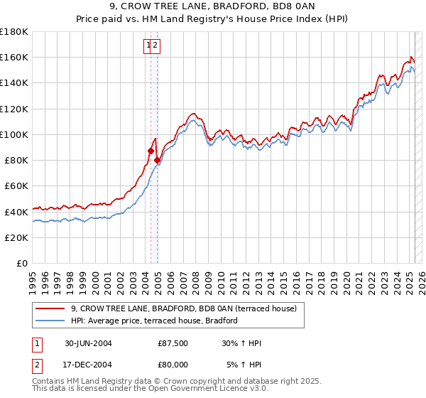 9, CROW TREE LANE, BRADFORD, BD8 0AN: Price paid vs HM Land Registry's House Price Index