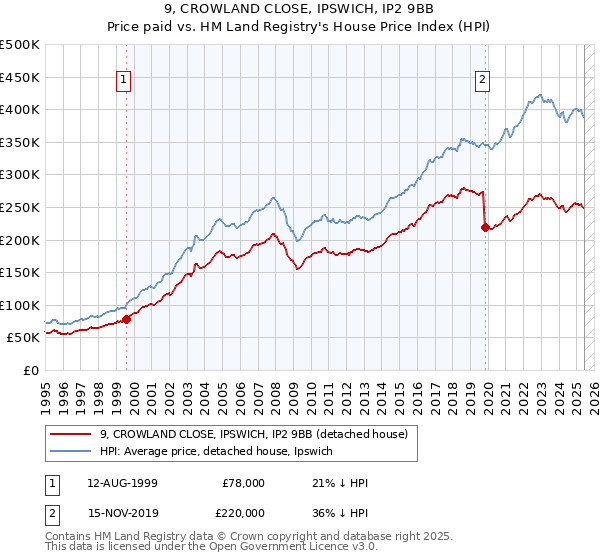9, CROWLAND CLOSE, IPSWICH, IP2 9BB: Price paid vs HM Land Registry's House Price Index