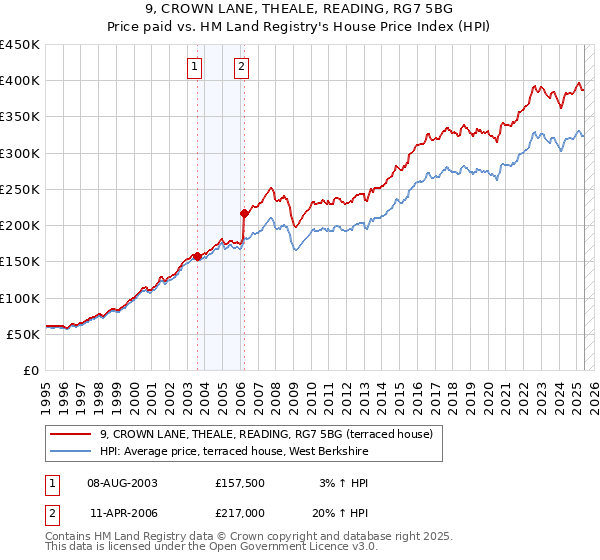 9, CROWN LANE, THEALE, READING, RG7 5BG: Price paid vs HM Land Registry's House Price Index
