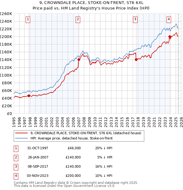 9, CROWNDALE PLACE, STOKE-ON-TRENT, ST6 6XL: Price paid vs HM Land Registry's House Price Index