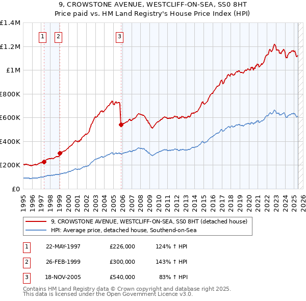 9, CROWSTONE AVENUE, WESTCLIFF-ON-SEA, SS0 8HT: Price paid vs HM Land Registry's House Price Index