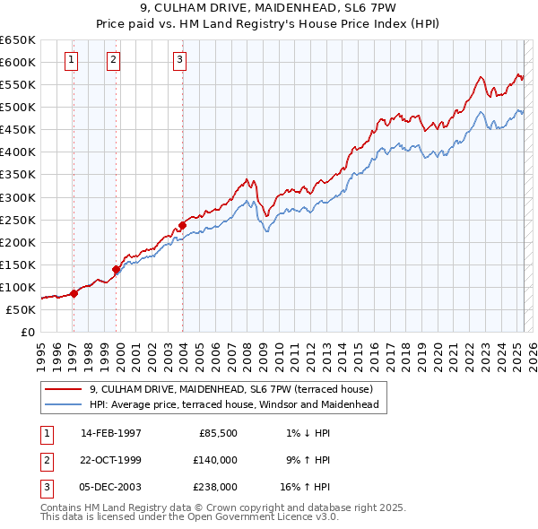 9, CULHAM DRIVE, MAIDENHEAD, SL6 7PW: Price paid vs HM Land Registry's House Price Index
