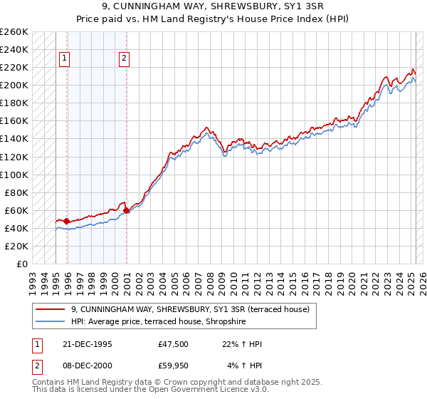 9, CUNNINGHAM WAY, SHREWSBURY, SY1 3SR: Price paid vs HM Land Registry's House Price Index